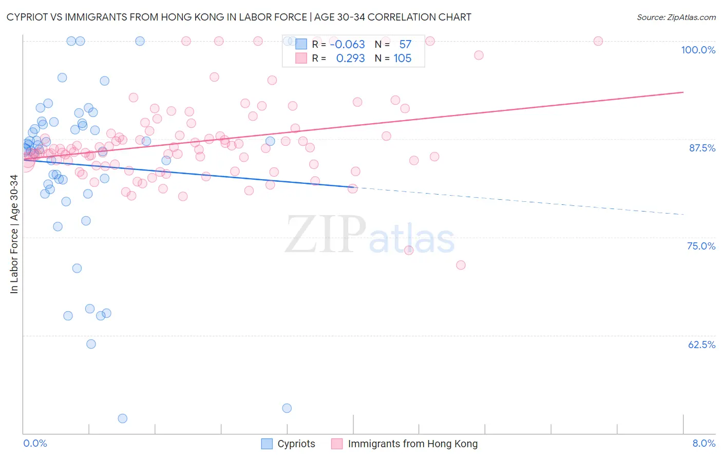 Cypriot vs Immigrants from Hong Kong In Labor Force | Age 30-34