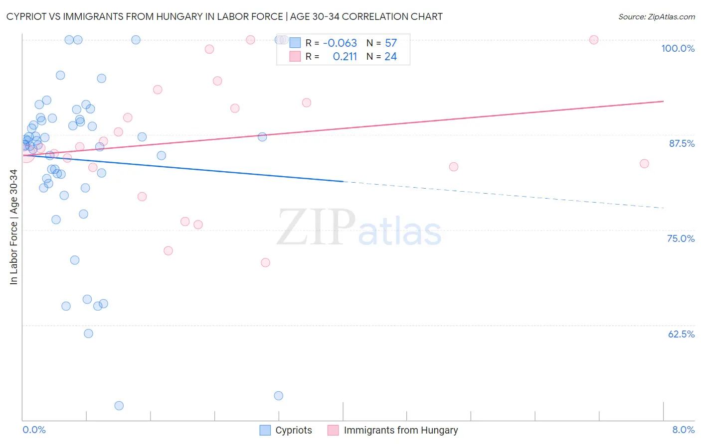 Cypriot vs Immigrants from Hungary In Labor Force | Age 30-34