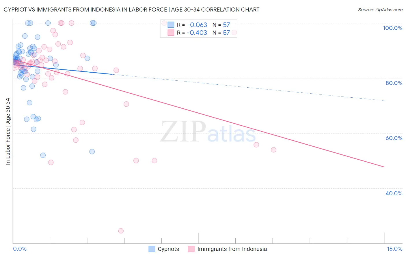 Cypriot vs Immigrants from Indonesia In Labor Force | Age 30-34