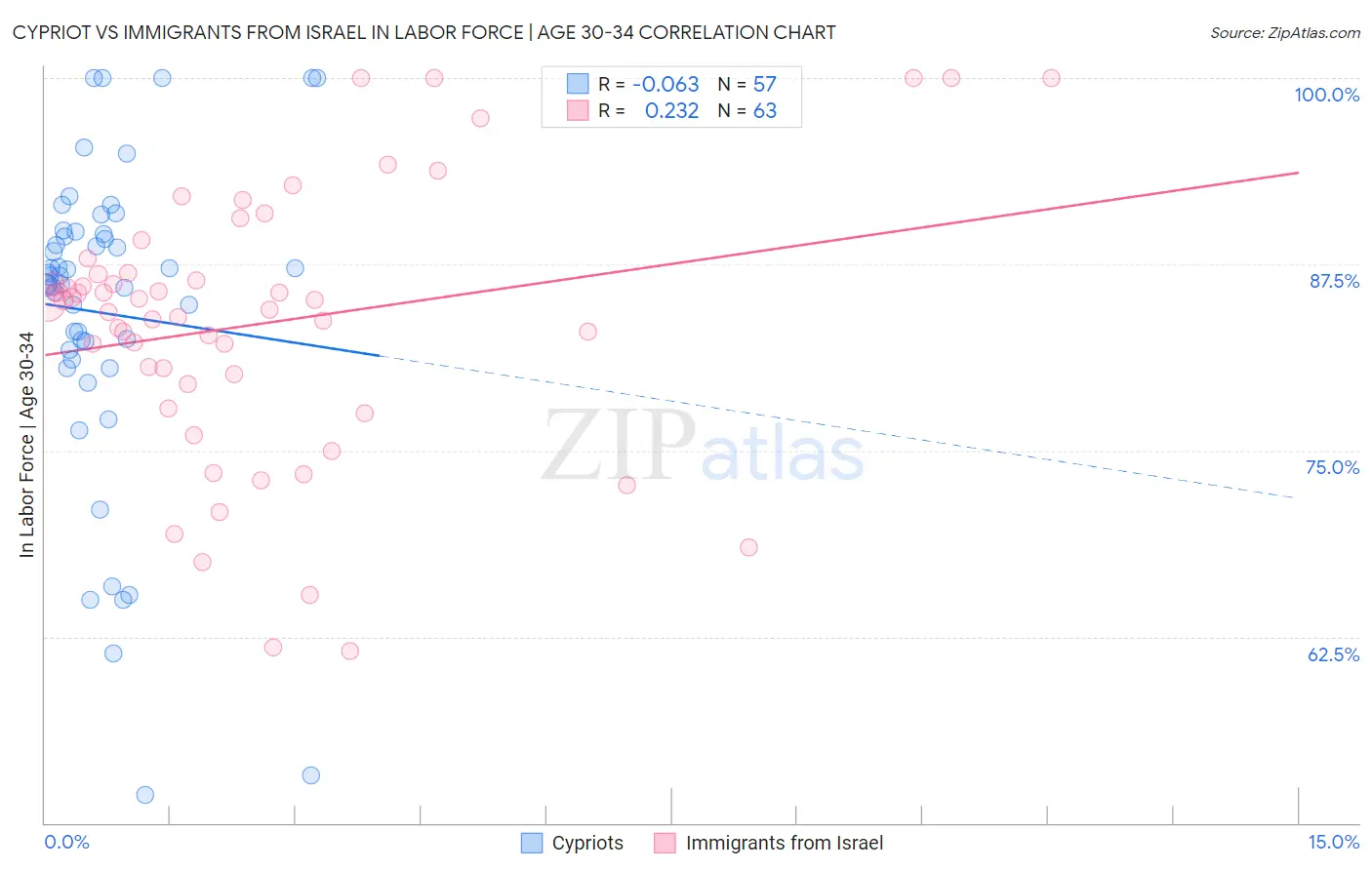 Cypriot vs Immigrants from Israel In Labor Force | Age 30-34