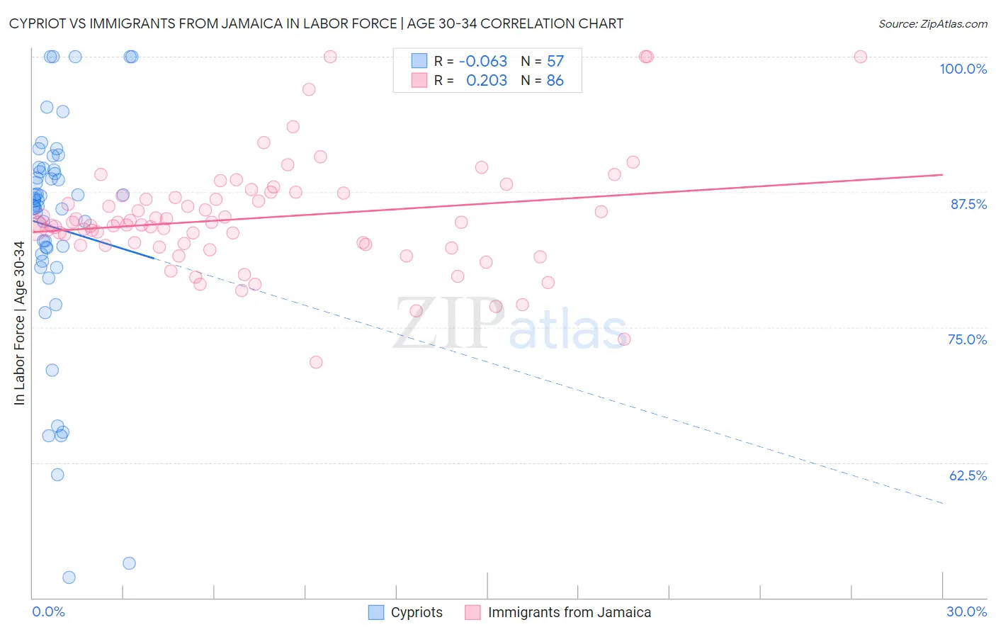 Cypriot vs Immigrants from Jamaica In Labor Force | Age 30-34