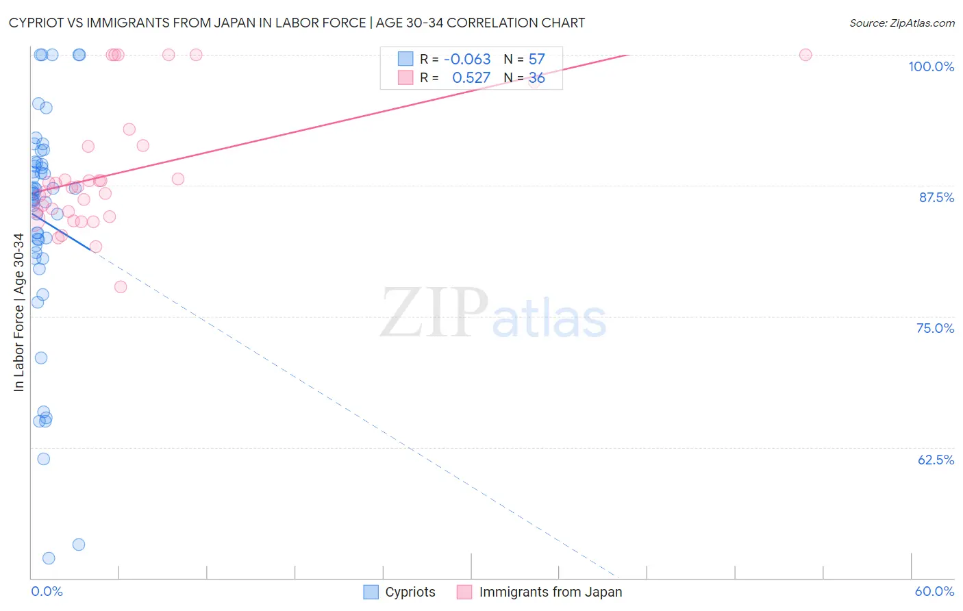 Cypriot vs Immigrants from Japan In Labor Force | Age 30-34