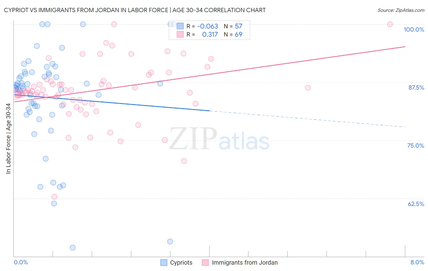 Cypriot vs Immigrants from Jordan In Labor Force | Age 30-34