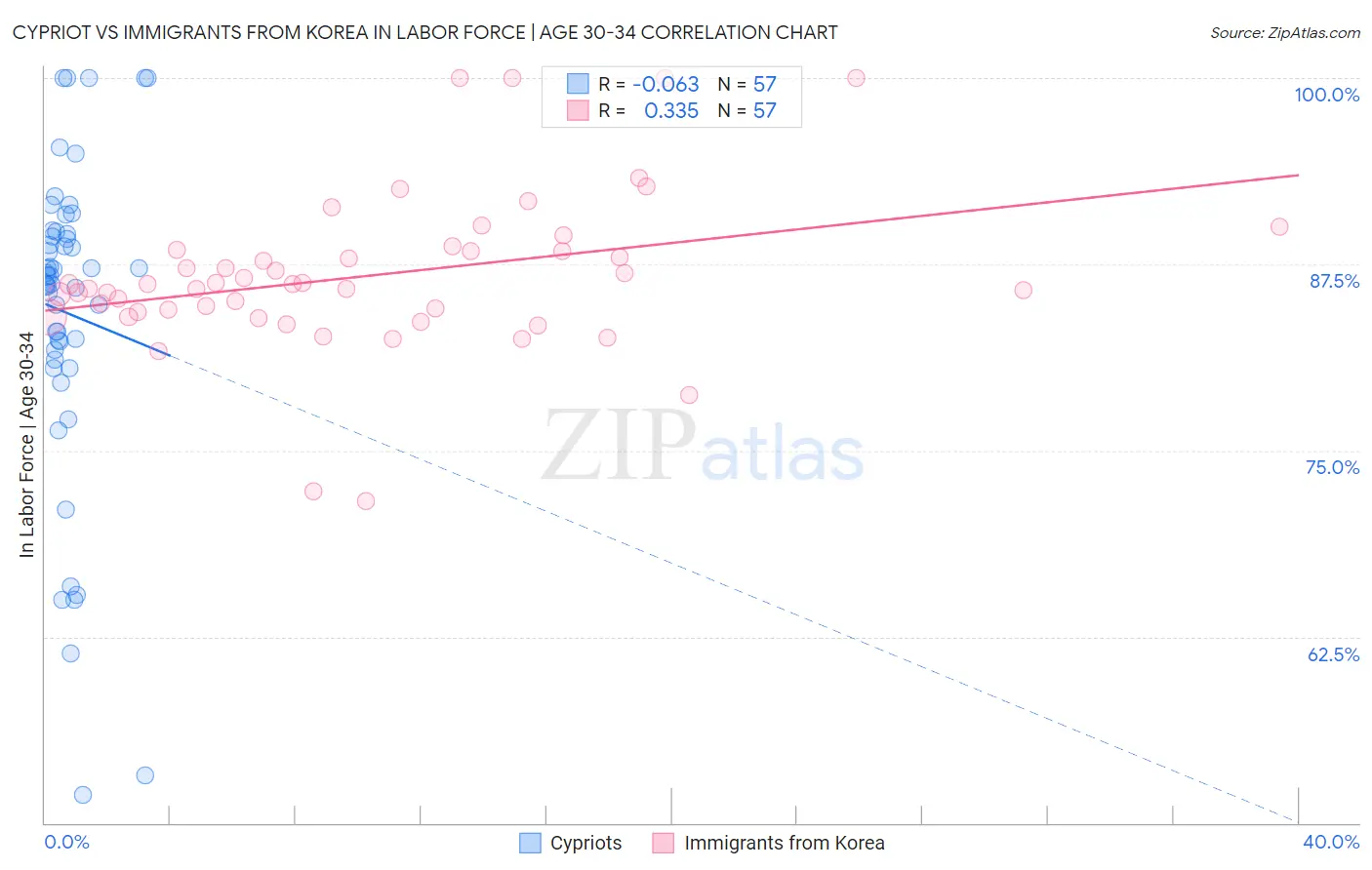 Cypriot vs Immigrants from Korea In Labor Force | Age 30-34