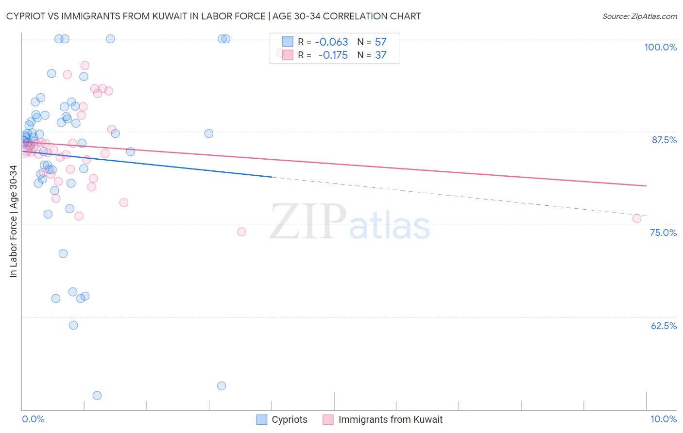 Cypriot vs Immigrants from Kuwait In Labor Force | Age 30-34