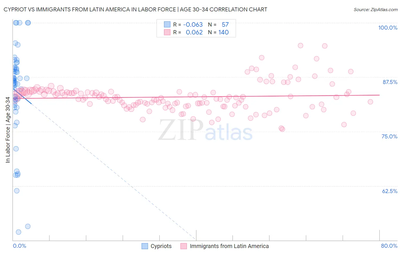 Cypriot vs Immigrants from Latin America In Labor Force | Age 30-34