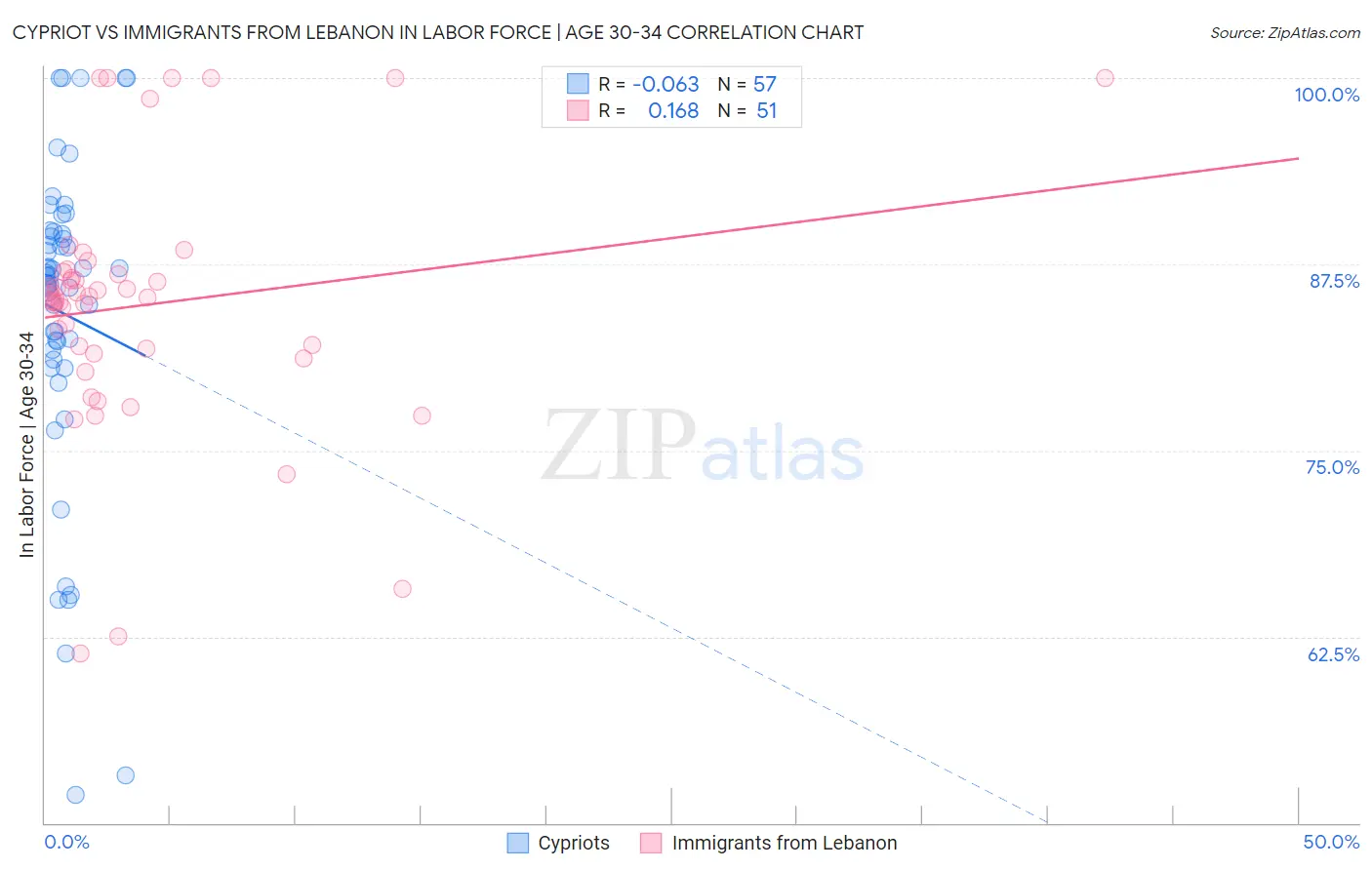 Cypriot vs Immigrants from Lebanon In Labor Force | Age 30-34