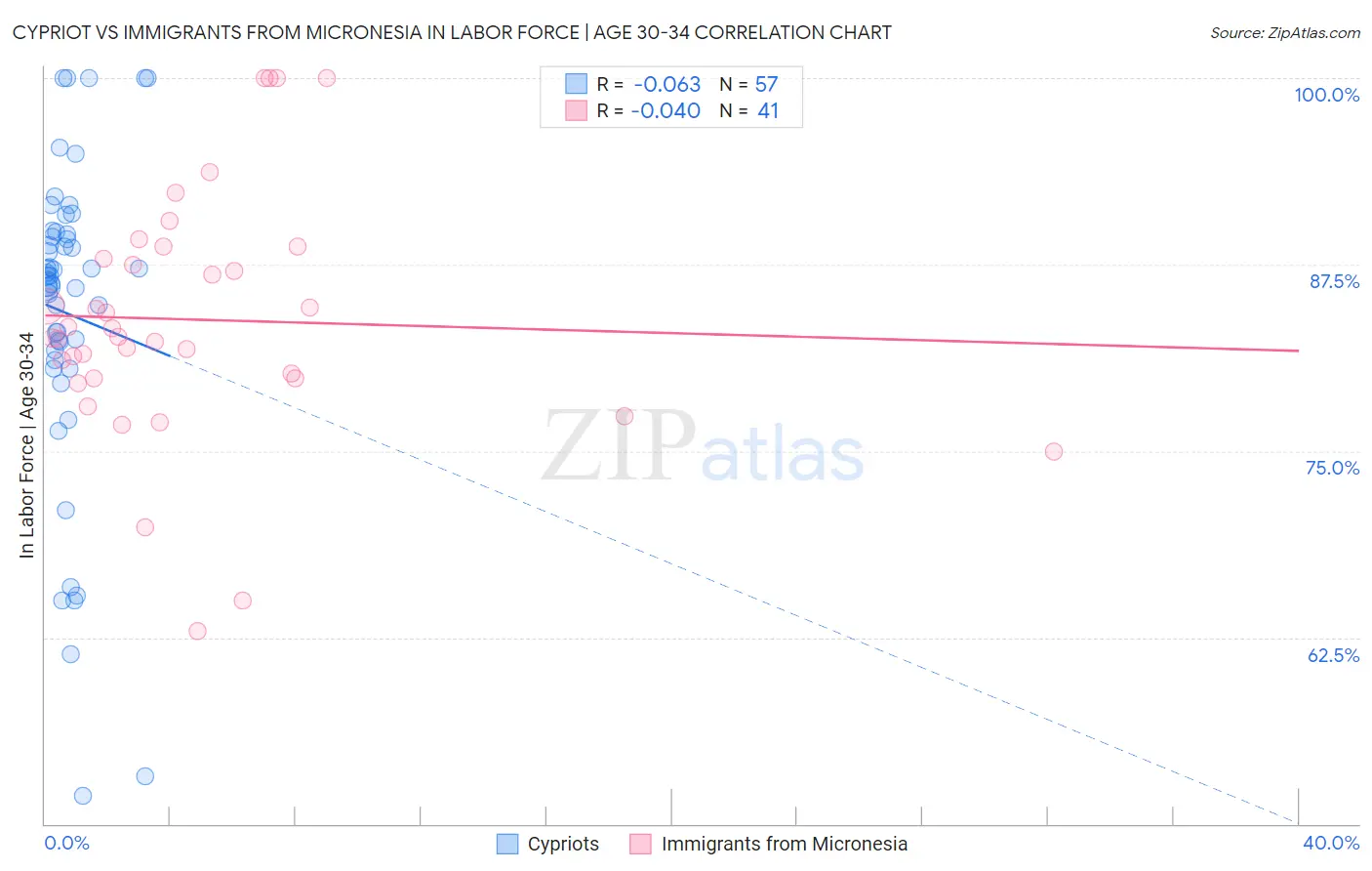 Cypriot vs Immigrants from Micronesia In Labor Force | Age 30-34