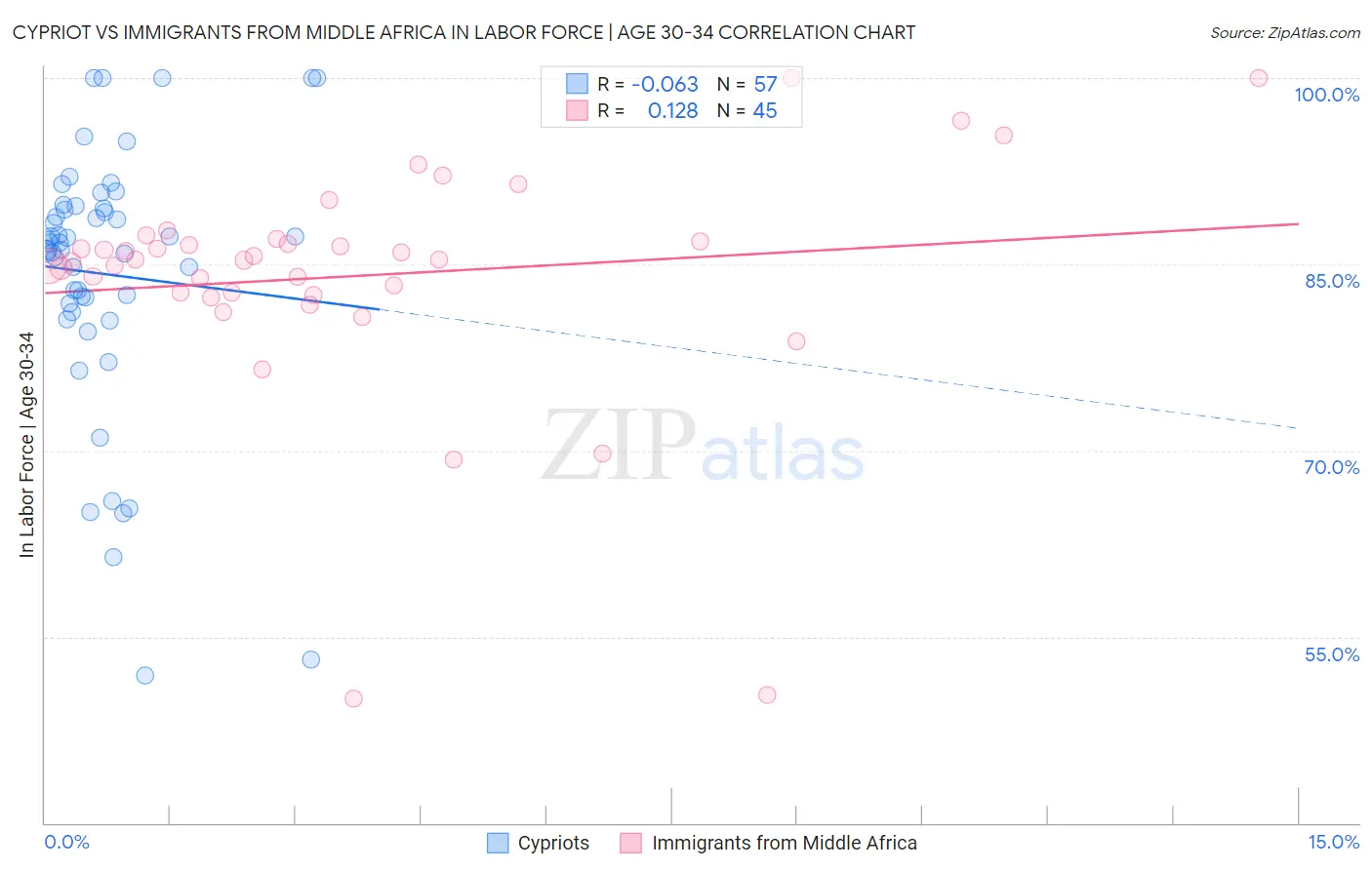 Cypriot vs Immigrants from Middle Africa In Labor Force | Age 30-34