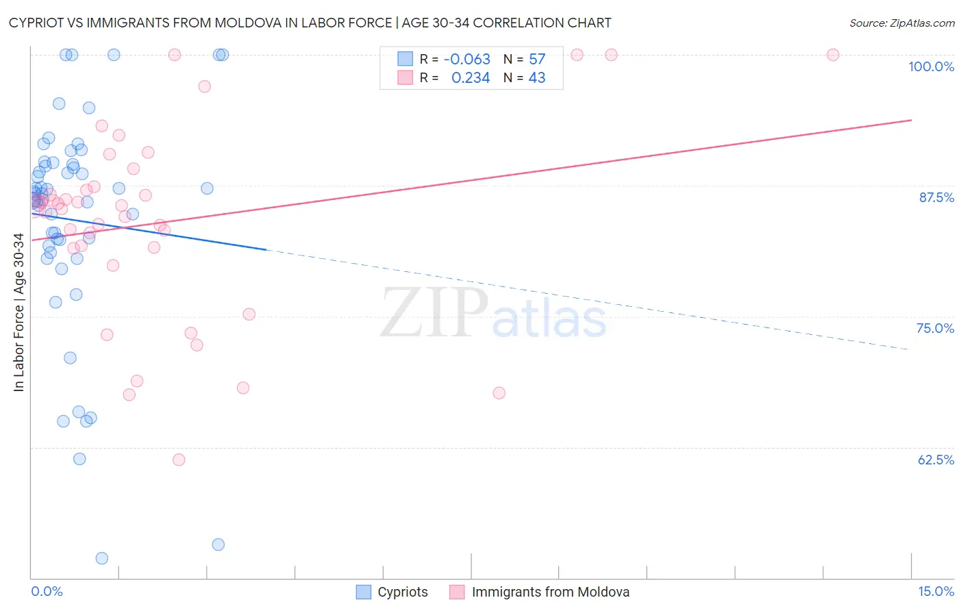 Cypriot vs Immigrants from Moldova In Labor Force | Age 30-34