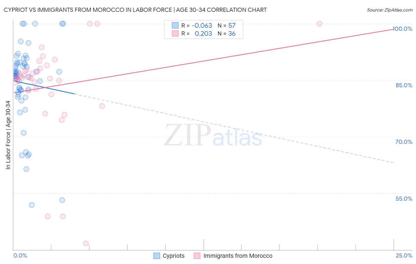 Cypriot vs Immigrants from Morocco In Labor Force | Age 30-34