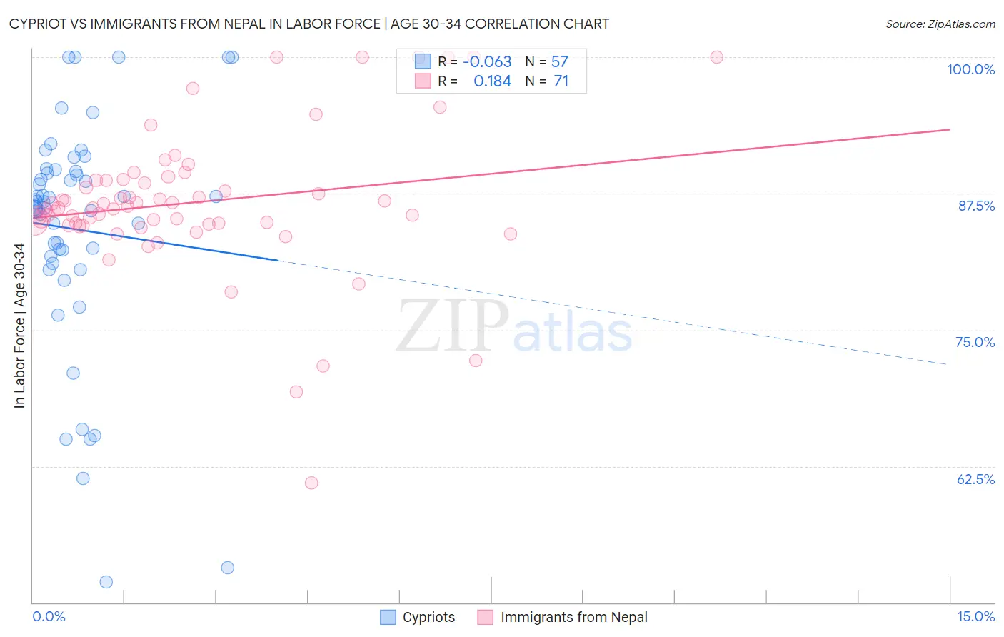 Cypriot vs Immigrants from Nepal In Labor Force | Age 30-34