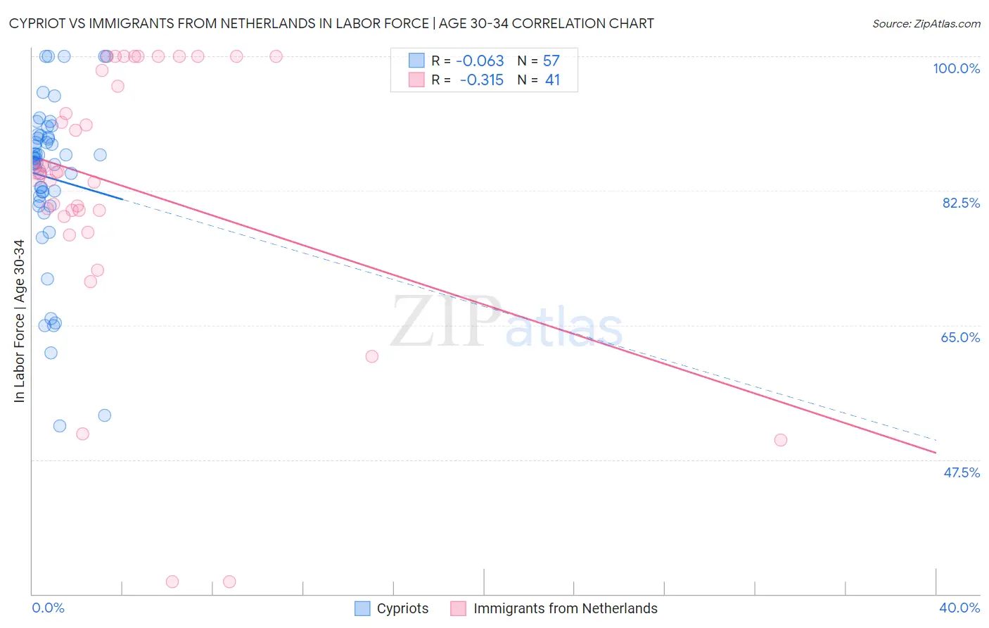 Cypriot vs Immigrants from Netherlands In Labor Force | Age 30-34