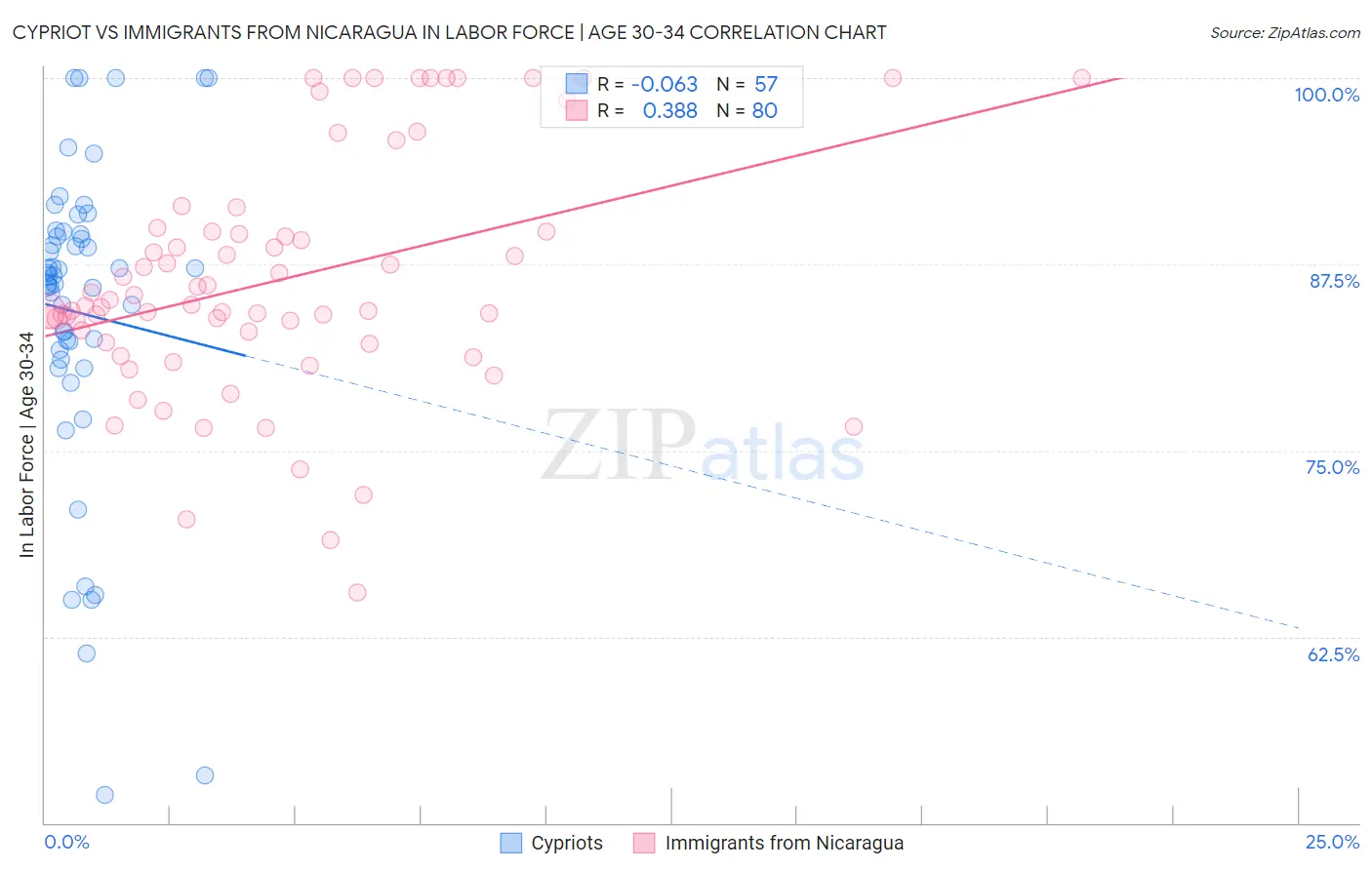 Cypriot vs Immigrants from Nicaragua In Labor Force | Age 30-34