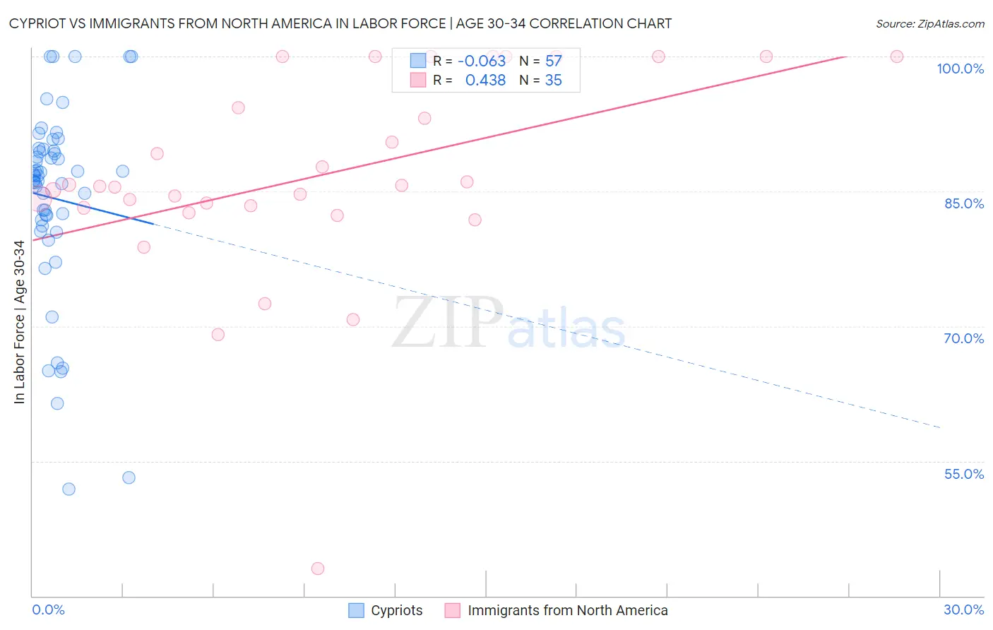 Cypriot vs Immigrants from North America In Labor Force | Age 30-34