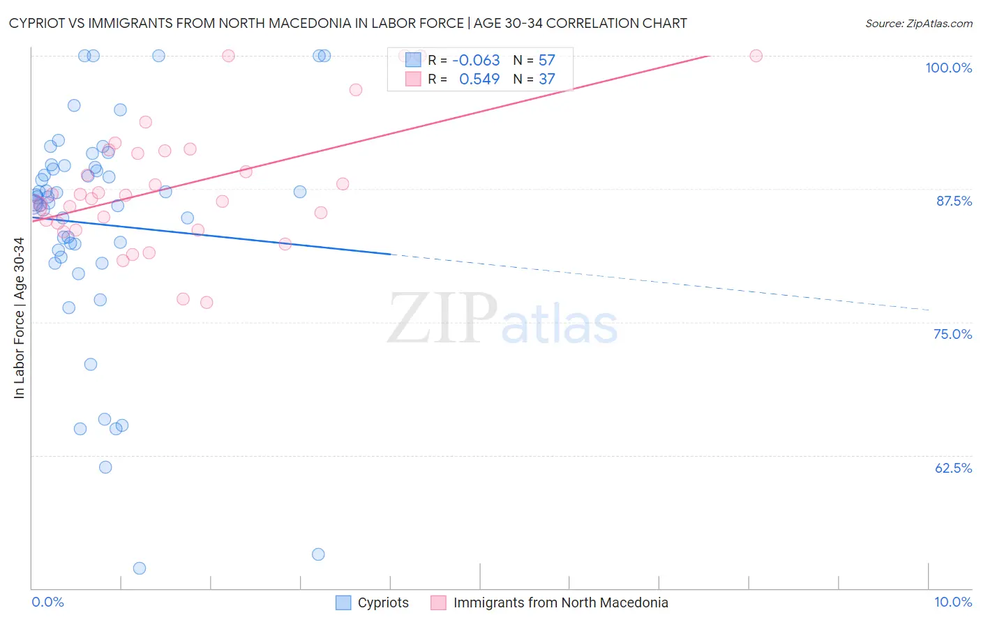 Cypriot vs Immigrants from North Macedonia In Labor Force | Age 30-34