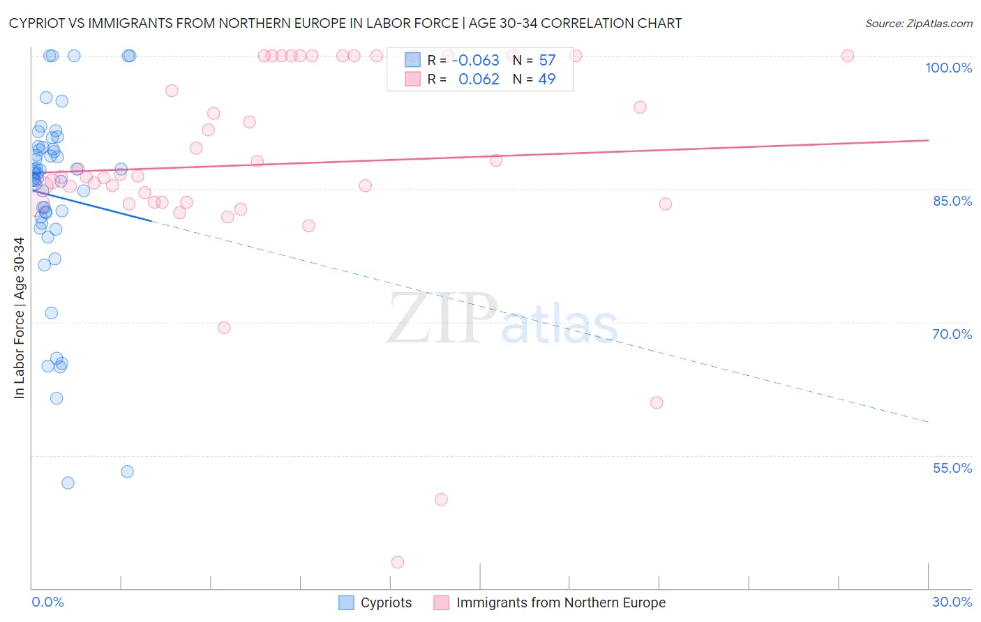 Cypriot vs Immigrants from Northern Europe In Labor Force | Age 30-34