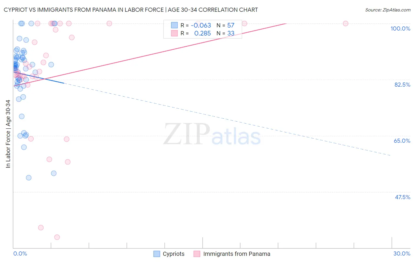 Cypriot vs Immigrants from Panama In Labor Force | Age 30-34