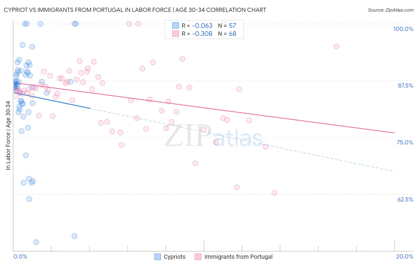 Cypriot vs Immigrants from Portugal In Labor Force | Age 30-34