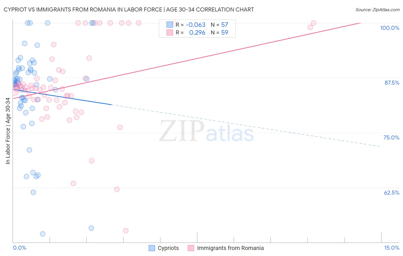 Cypriot vs Immigrants from Romania In Labor Force | Age 30-34
