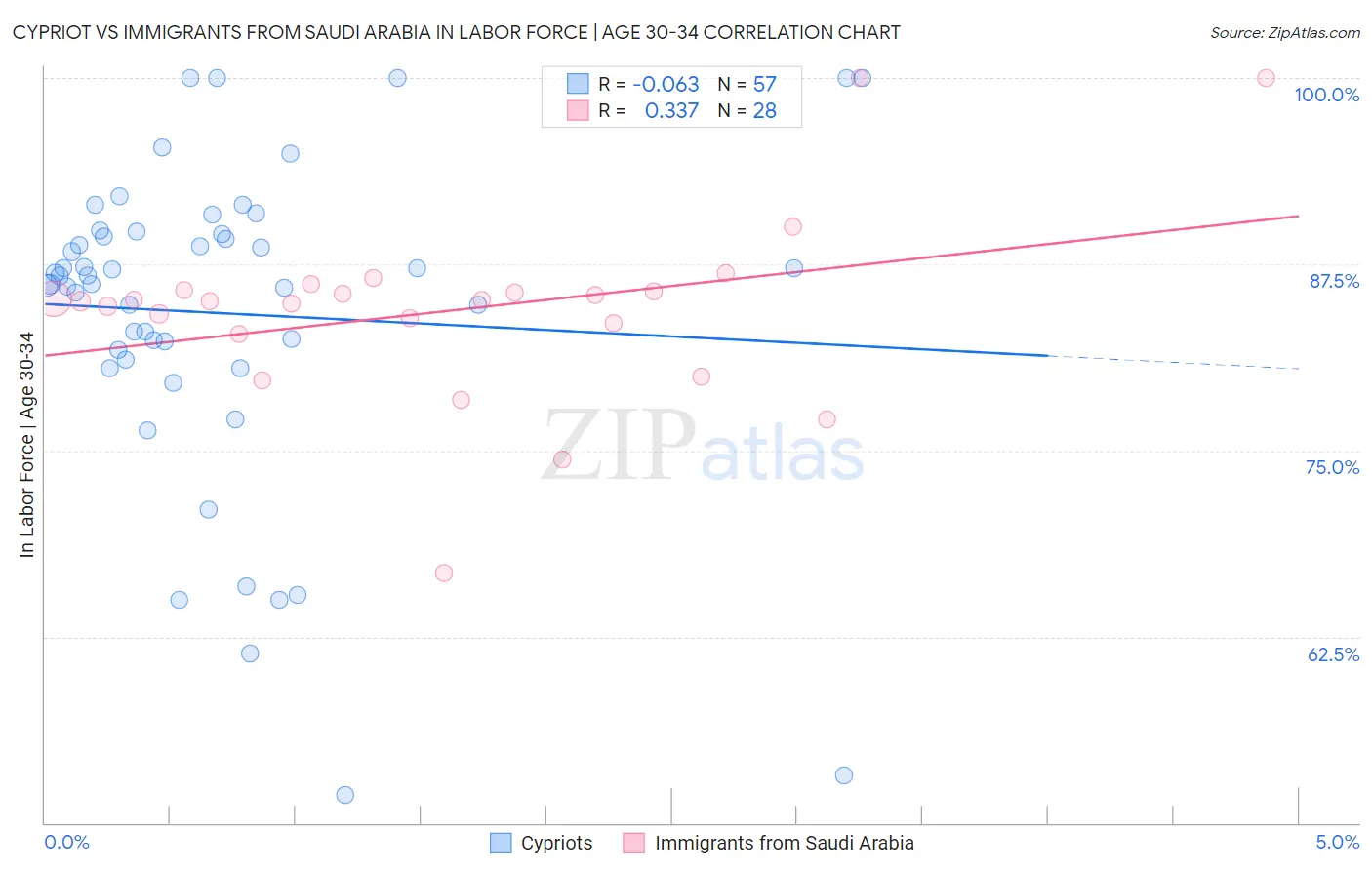 Cypriot vs Immigrants from Saudi Arabia In Labor Force | Age 30-34