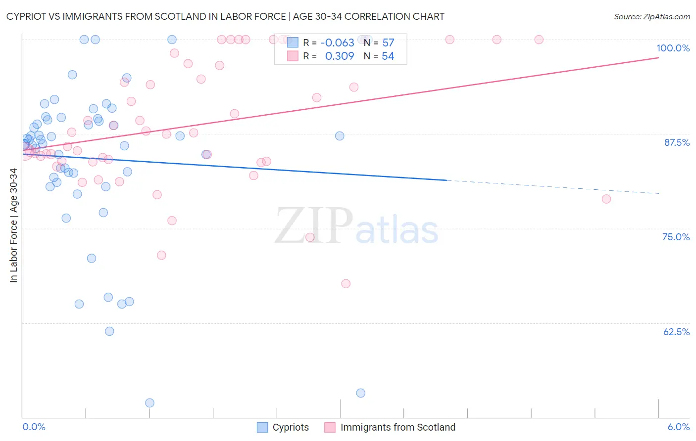 Cypriot vs Immigrants from Scotland In Labor Force | Age 30-34