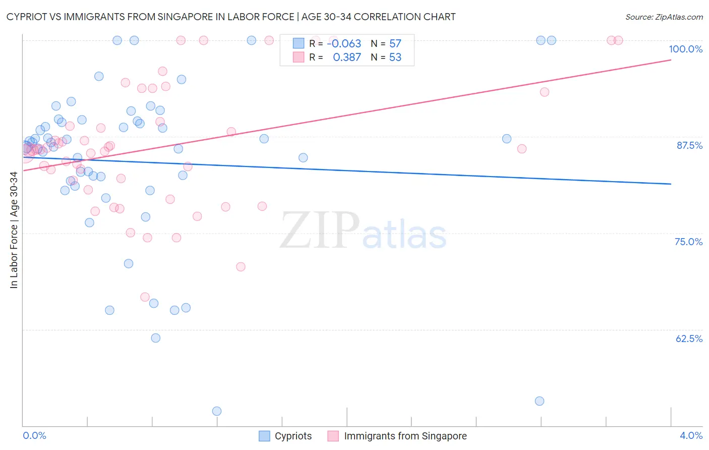 Cypriot vs Immigrants from Singapore In Labor Force | Age 30-34