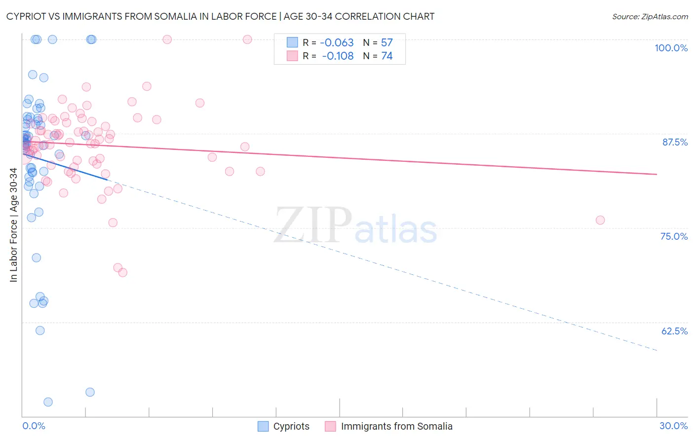 Cypriot vs Immigrants from Somalia In Labor Force | Age 30-34