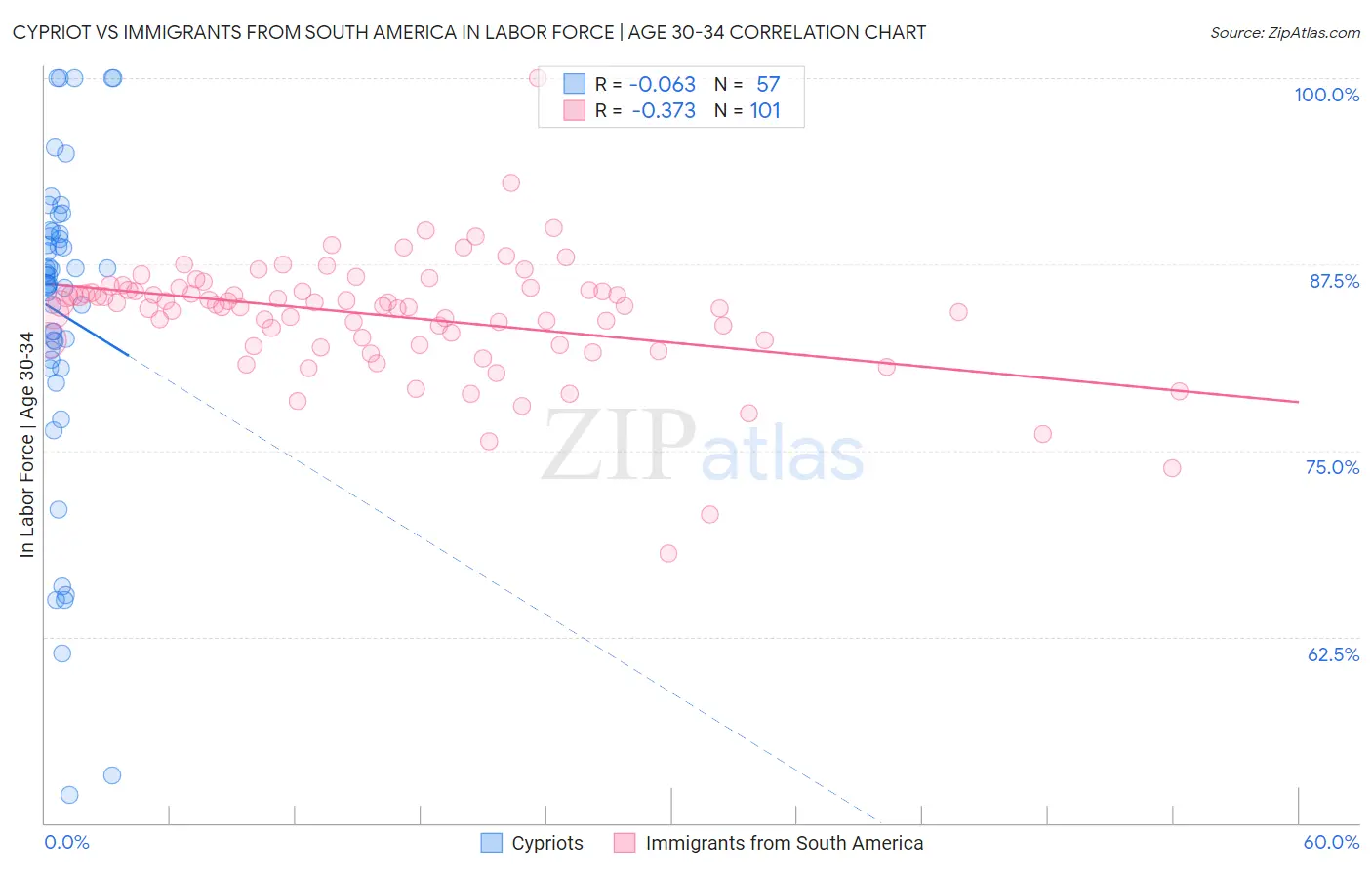 Cypriot vs Immigrants from South America In Labor Force | Age 30-34