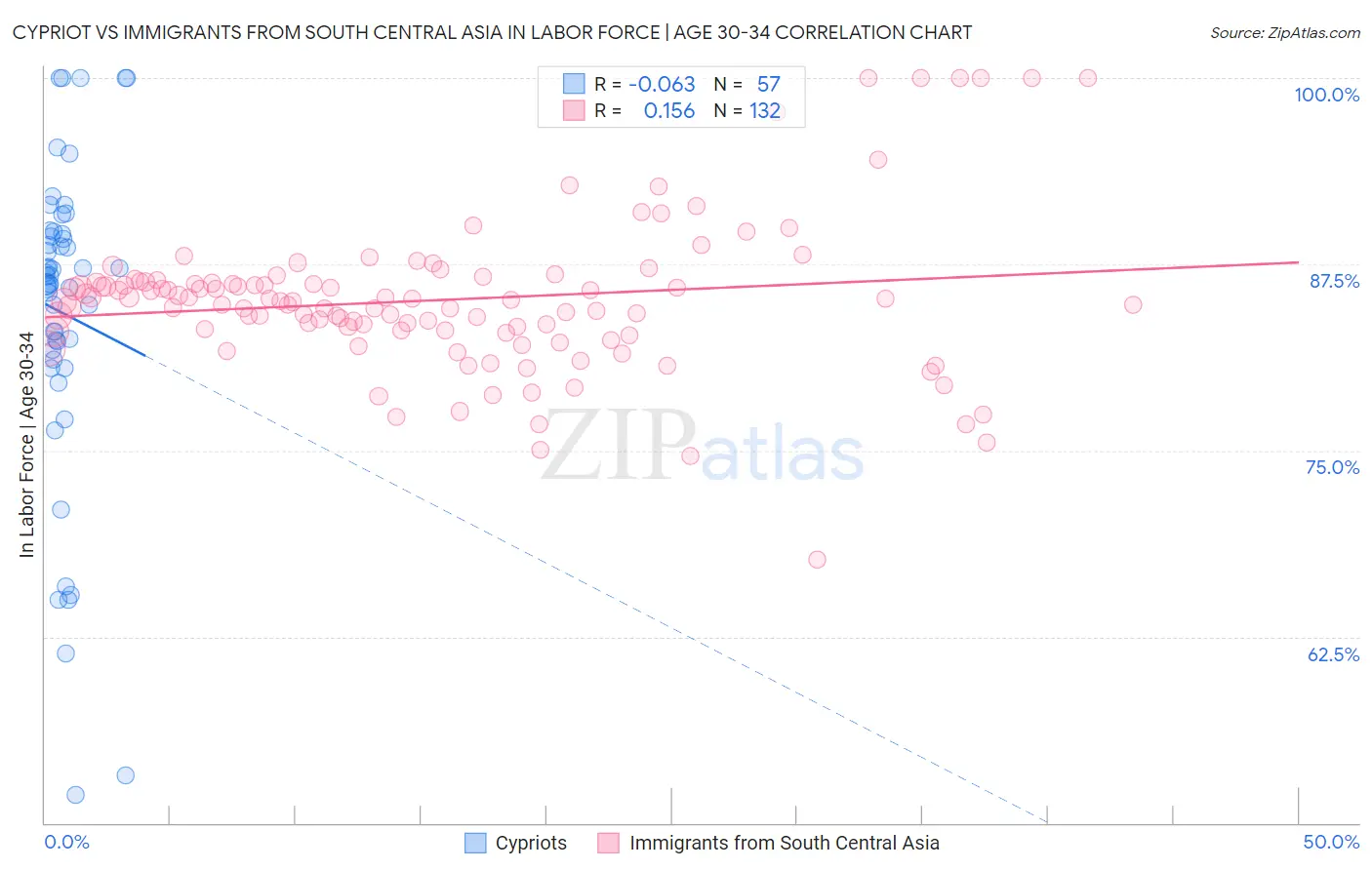 Cypriot vs Immigrants from South Central Asia In Labor Force | Age 30-34