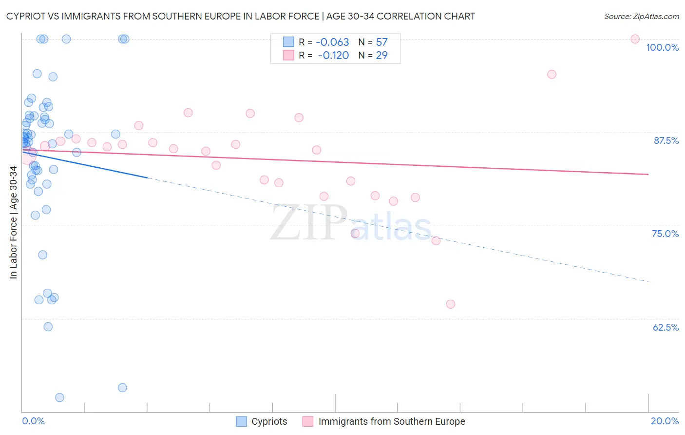 Cypriot vs Immigrants from Southern Europe In Labor Force | Age 30-34