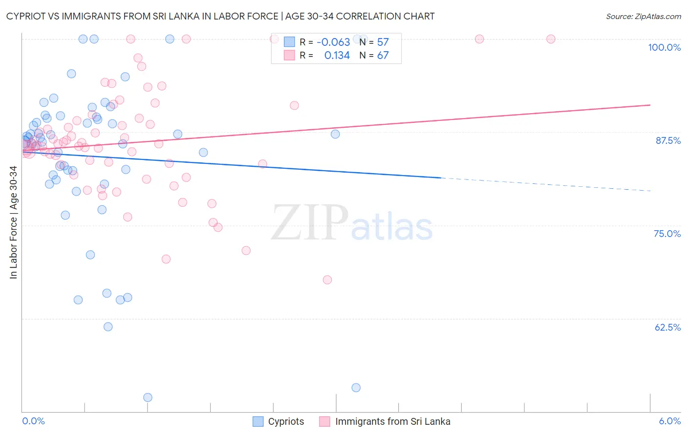 Cypriot vs Immigrants from Sri Lanka In Labor Force | Age 30-34