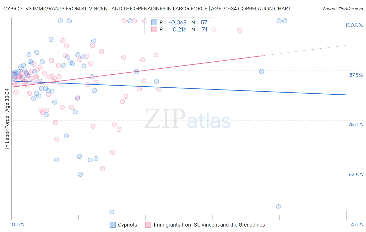 Cypriot vs Immigrants from St. Vincent and the Grenadines In Labor Force | Age 30-34