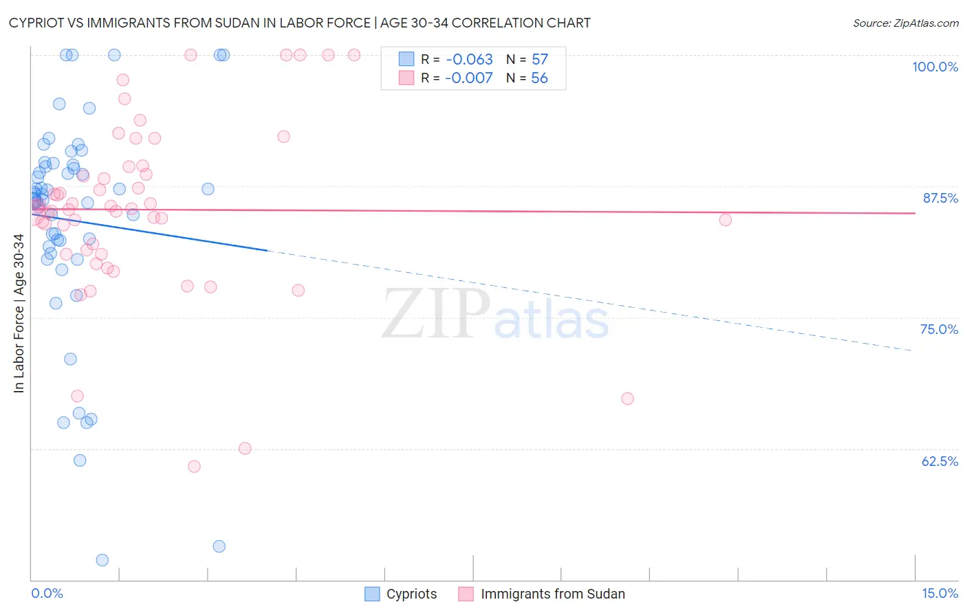 Cypriot vs Immigrants from Sudan In Labor Force | Age 30-34
