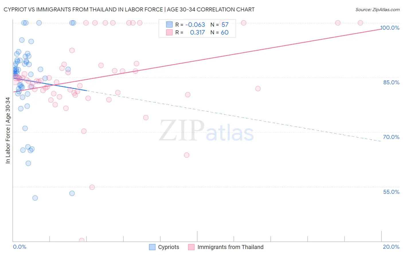 Cypriot vs Immigrants from Thailand In Labor Force | Age 30-34