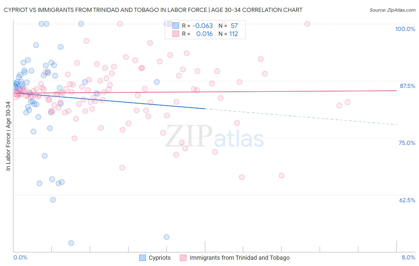 Cypriot vs Immigrants from Trinidad and Tobago In Labor Force | Age 30-34