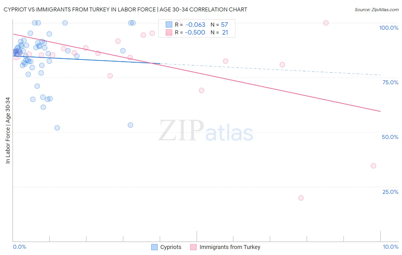 Cypriot vs Immigrants from Turkey In Labor Force | Age 30-34