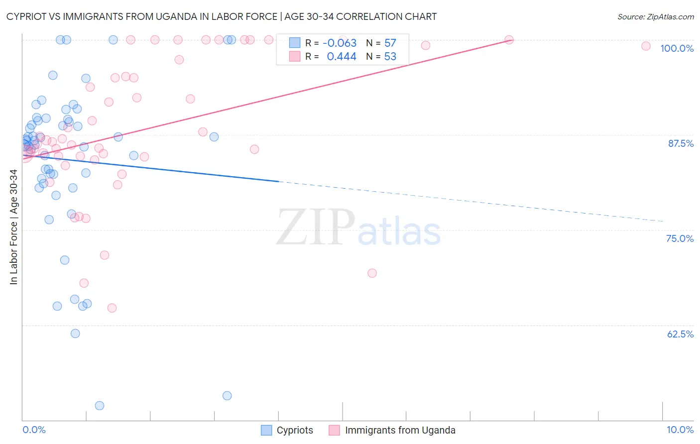 Cypriot vs Immigrants from Uganda In Labor Force | Age 30-34