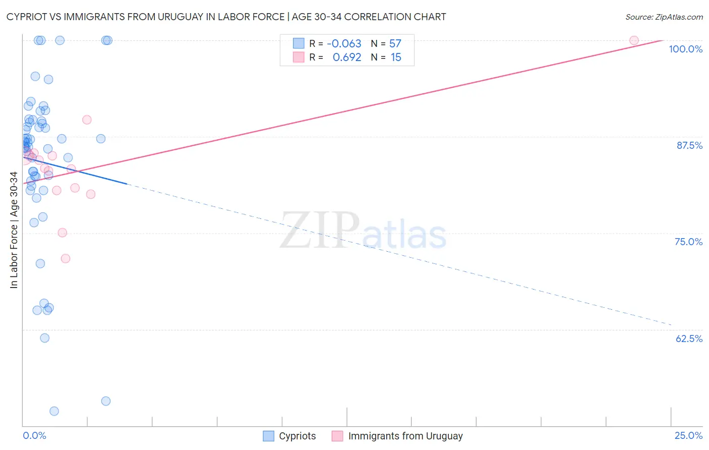 Cypriot vs Immigrants from Uruguay In Labor Force | Age 30-34