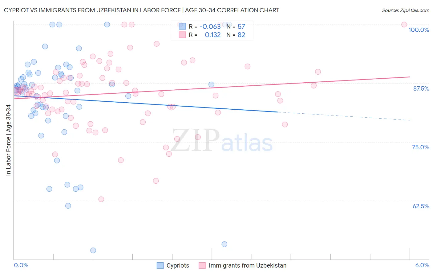Cypriot vs Immigrants from Uzbekistan In Labor Force | Age 30-34