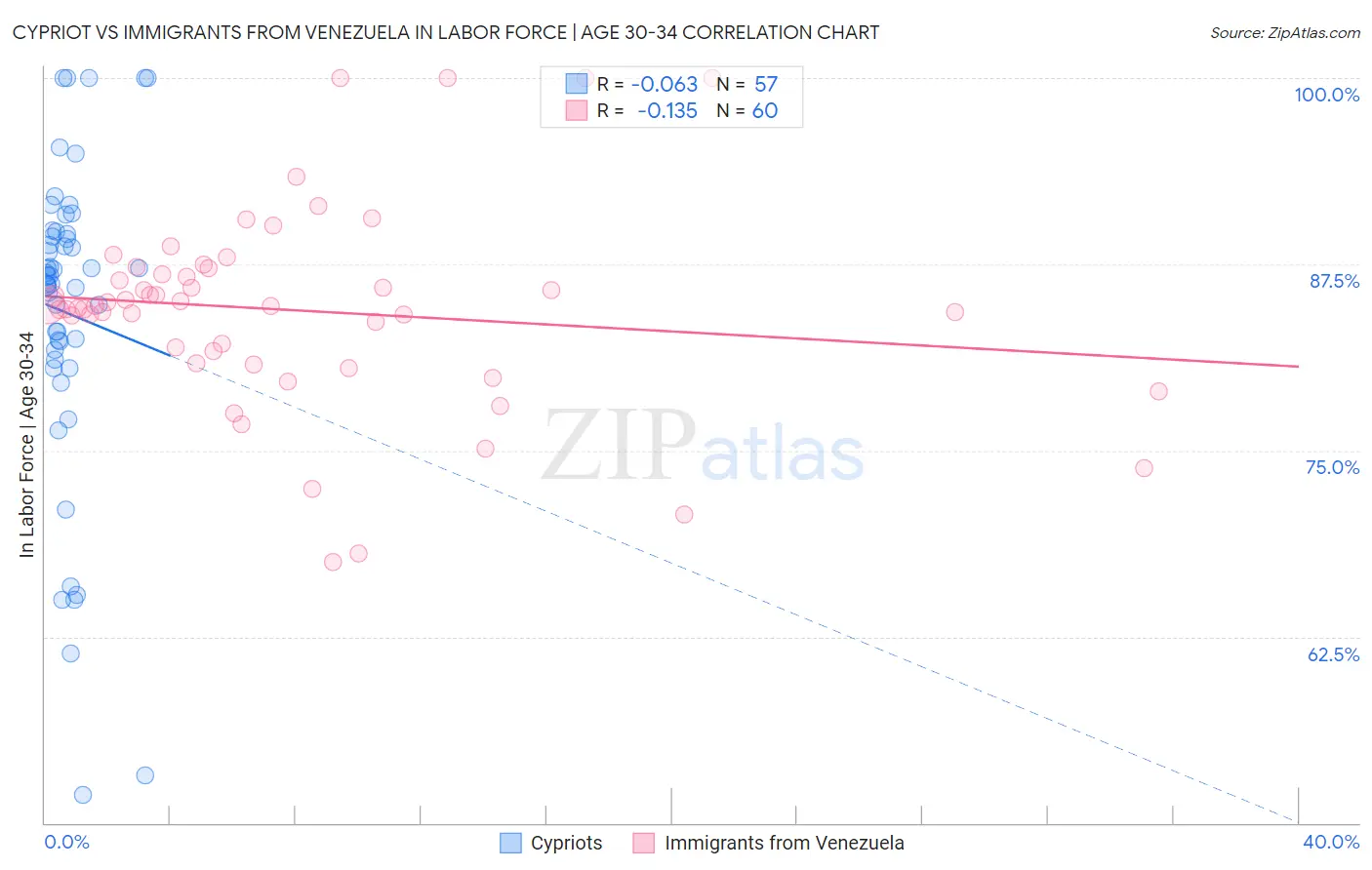 Cypriot vs Immigrants from Venezuela In Labor Force | Age 30-34