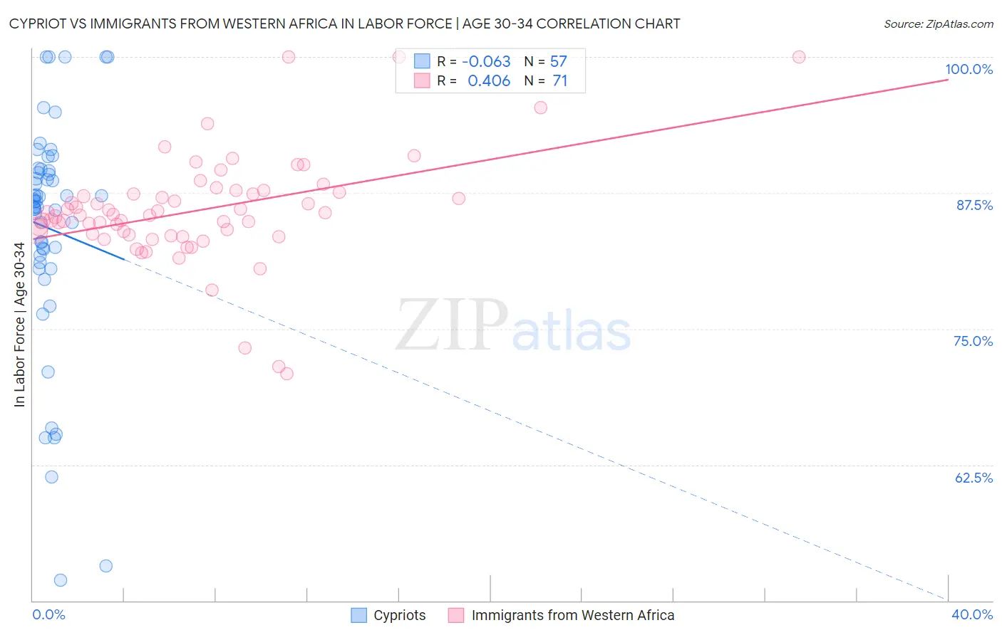 Cypriot vs Immigrants from Western Africa In Labor Force | Age 30-34