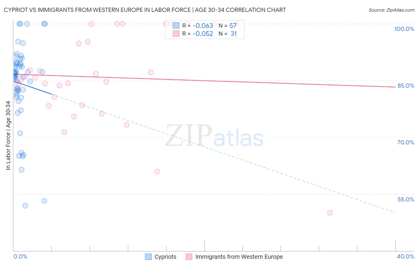 Cypriot vs Immigrants from Western Europe In Labor Force | Age 30-34
