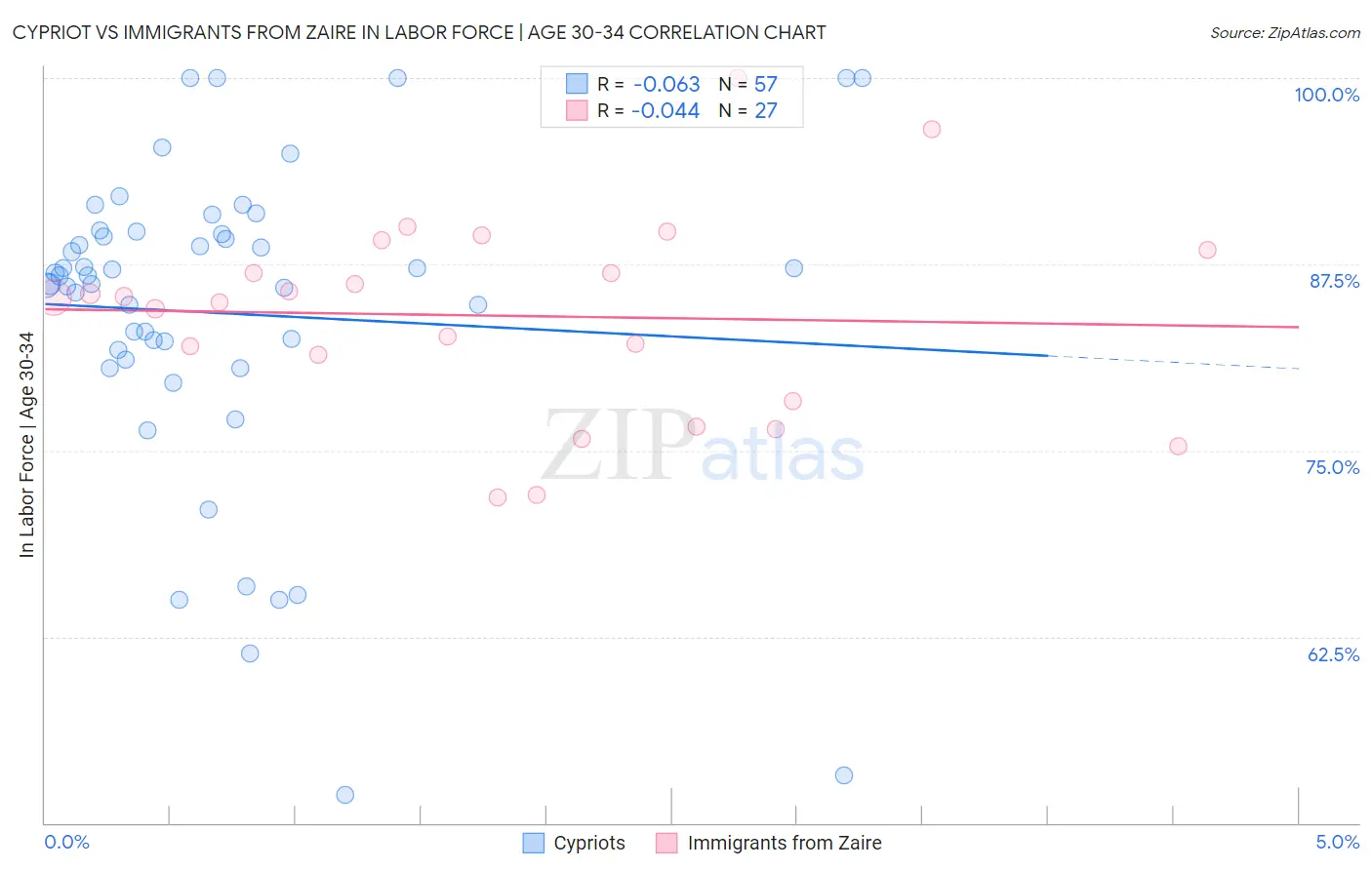 Cypriot vs Immigrants from Zaire In Labor Force | Age 30-34