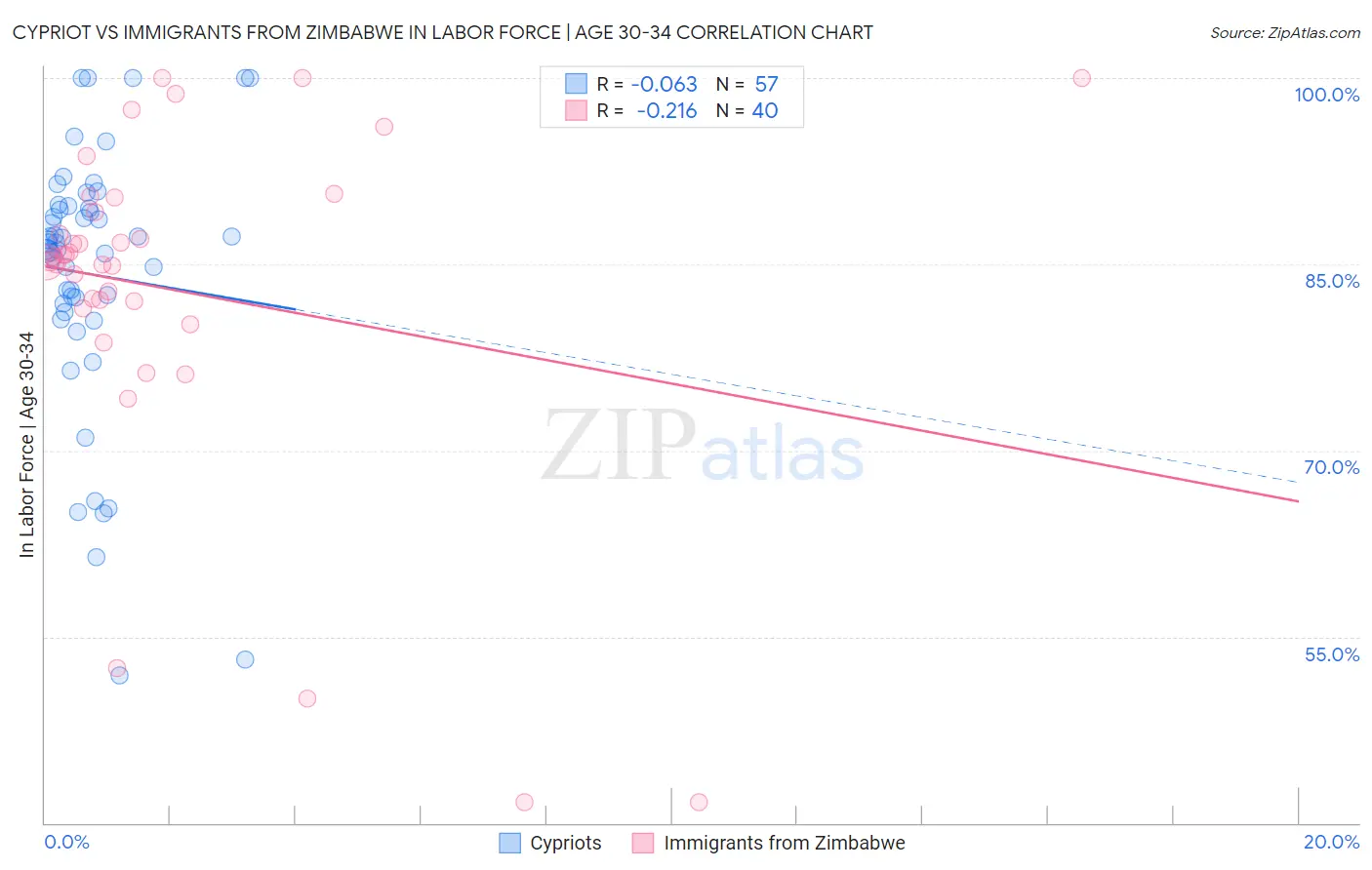 Cypriot vs Immigrants from Zimbabwe In Labor Force | Age 30-34