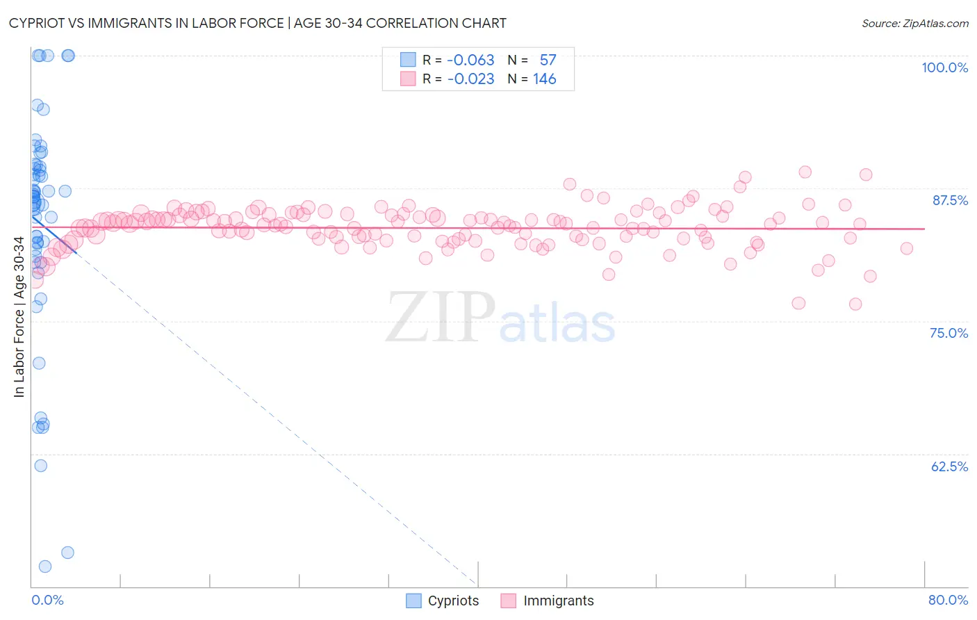 Cypriot vs Immigrants In Labor Force | Age 30-34
