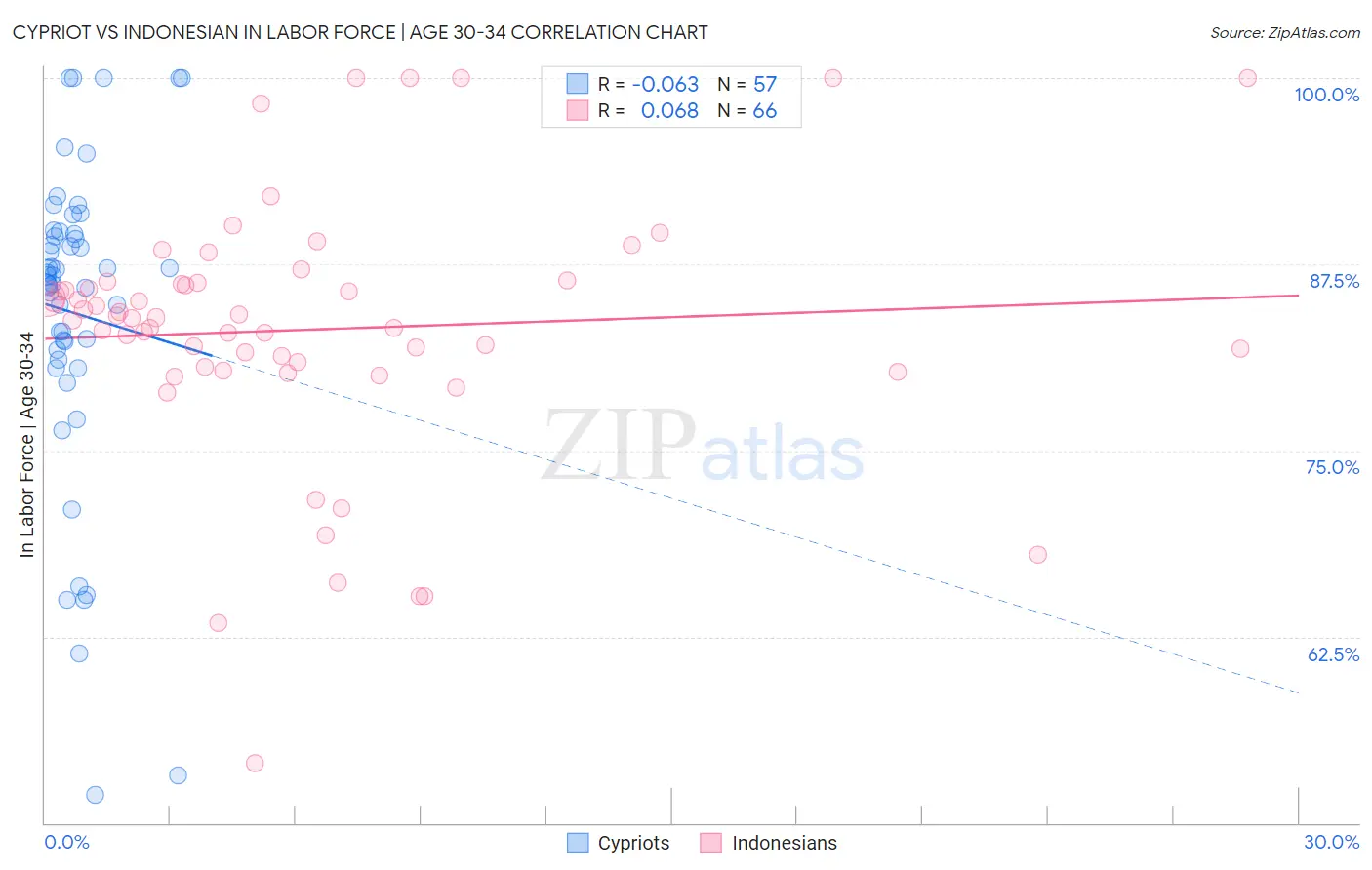 Cypriot vs Indonesian In Labor Force | Age 30-34