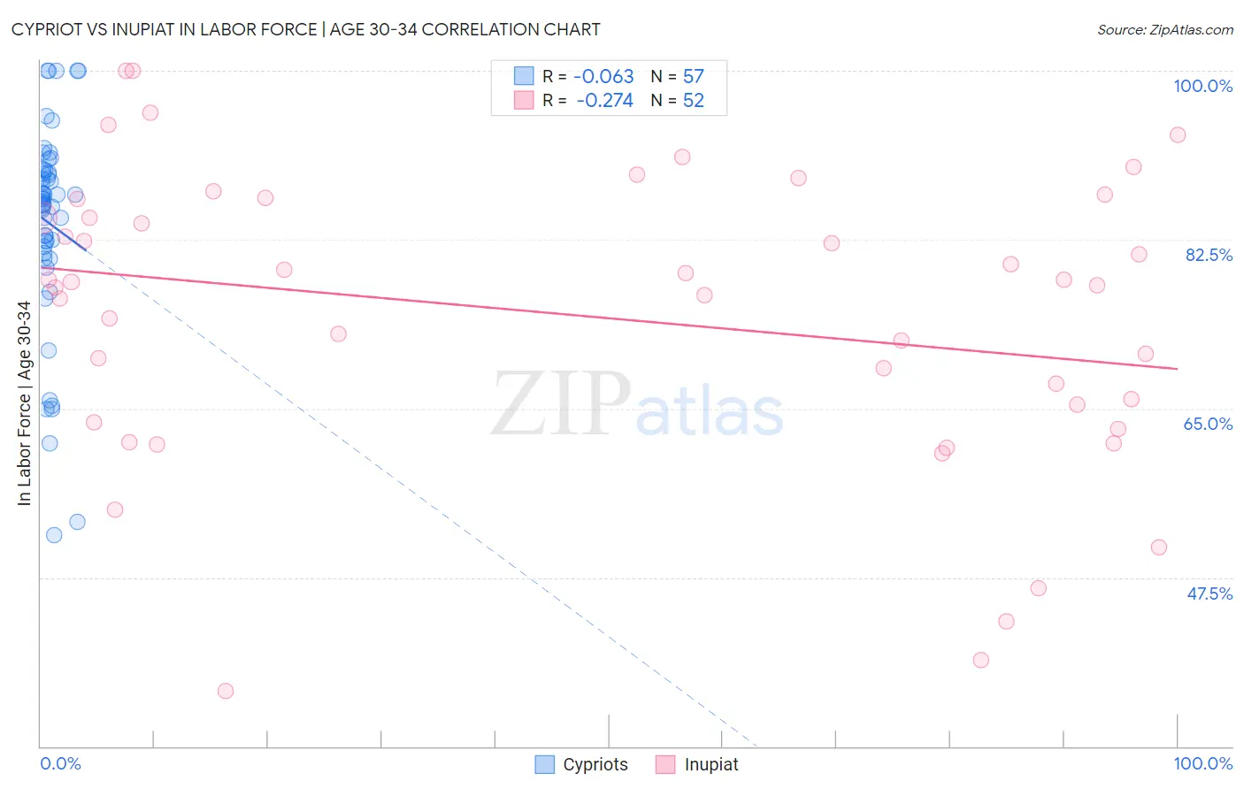 Cypriot vs Inupiat In Labor Force | Age 30-34