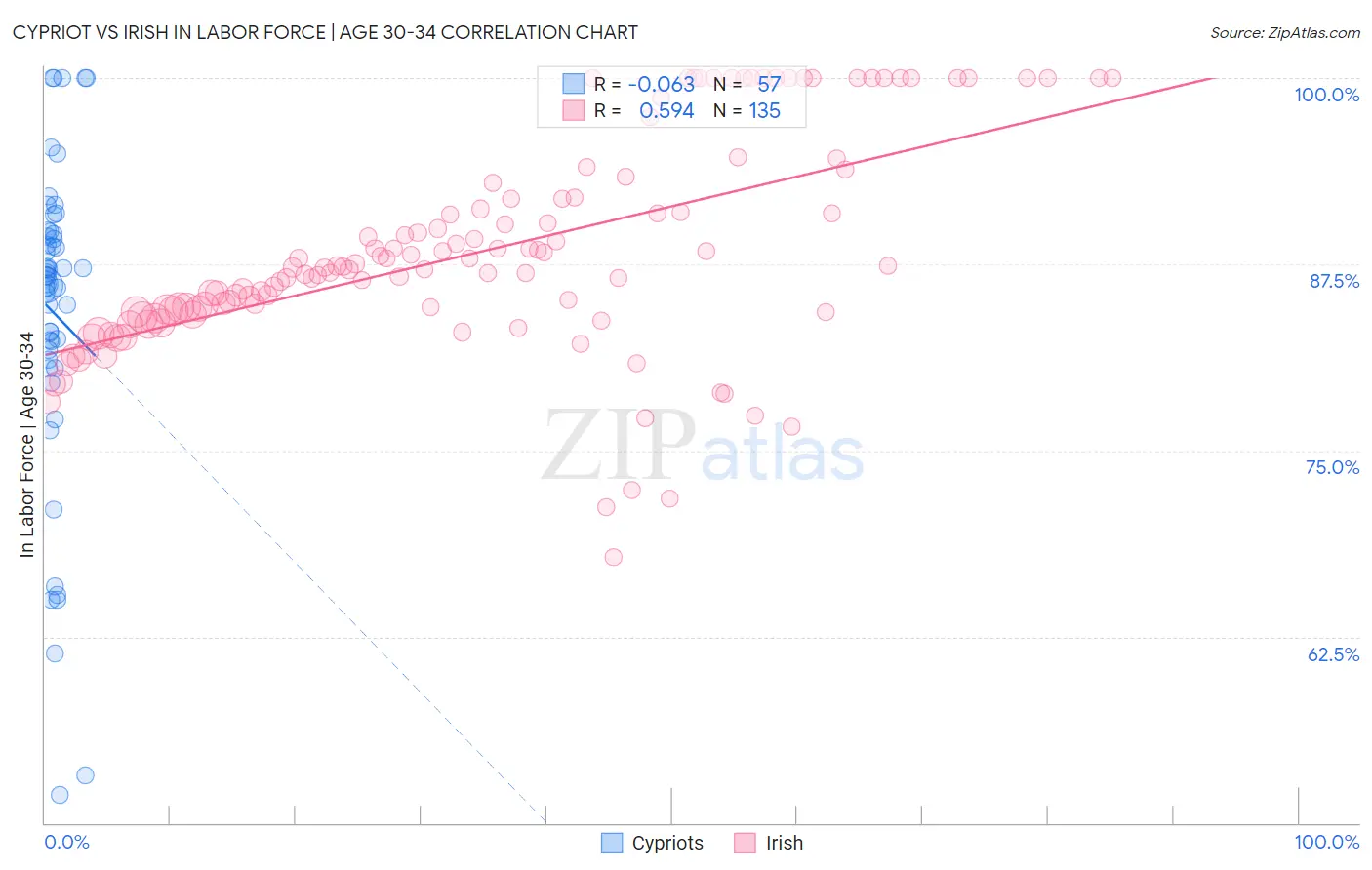 Cypriot vs Irish In Labor Force | Age 30-34