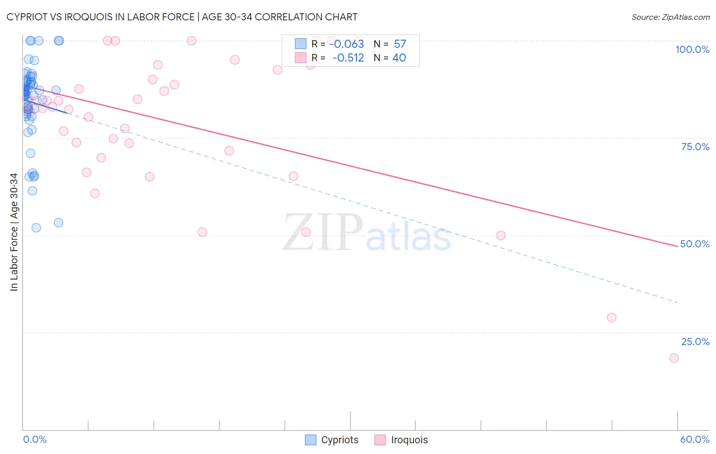 Cypriot vs Iroquois In Labor Force | Age 30-34